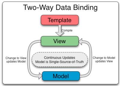 Two Way Data Binding